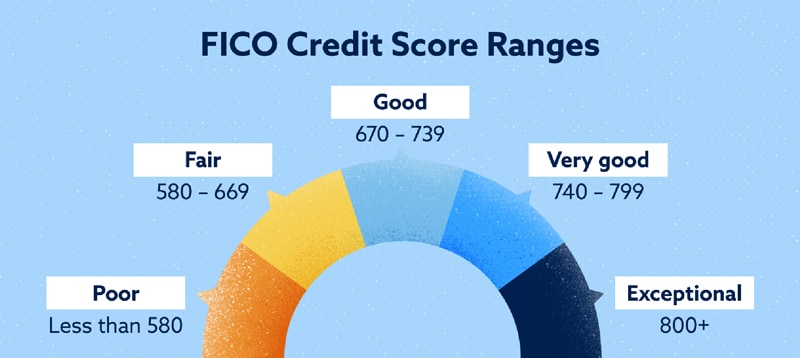 How does the FICO 8 Scoring Model Work?